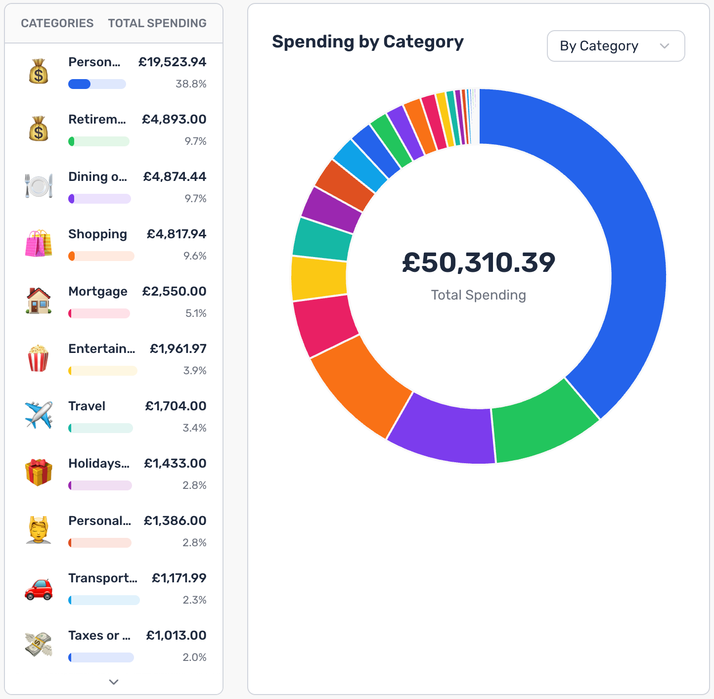 Spending breakdown by category with donut chart