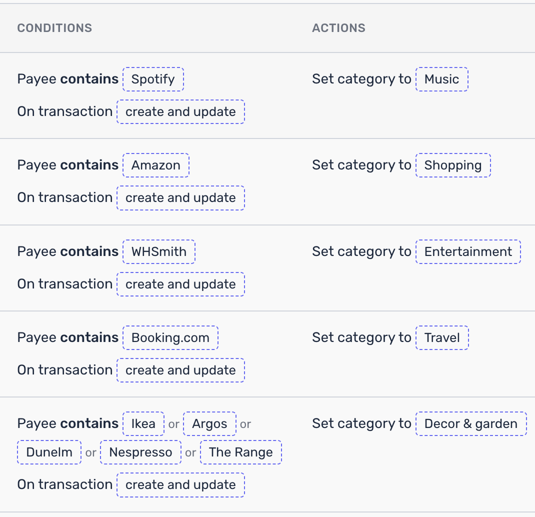Transaction rules list showing conditions and actions